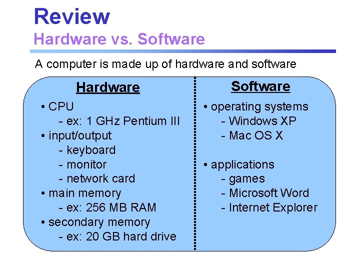 Review Hardware vs. Software A computer is made up of hardware and software Hardware Review Hardware vs. Software A computer is made up of hardware and software Hardware