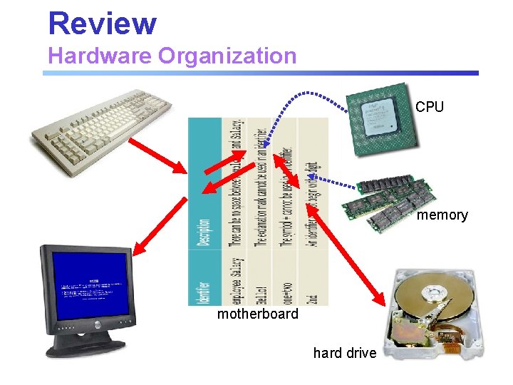 Review Hardware Organization CPU memory motherboard hard drive Review Hardware Organization CPU memory motherboard hard drive