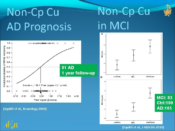 Non-Cp Cu AD Prognosis Non-Cp Cu in MCI 81 AD 1 year follow-up (Squitti