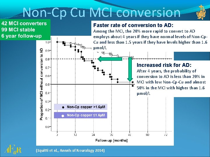 Non-Cp Cu MCI conversion Faster rate of conversion to AD: Among the MCI, the