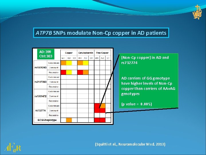 ATP 7 B SNPs modulate Non-Cp copper in AD patients AD: 399 Ctrl: 303
