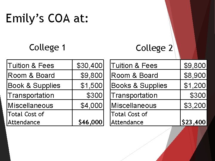 Emily’s COA at: College 1 Tuition & Fees Room & Board Book & Supplies Emily’s COA at: College 1 Tuition & Fees Room & Board Book & Supplies