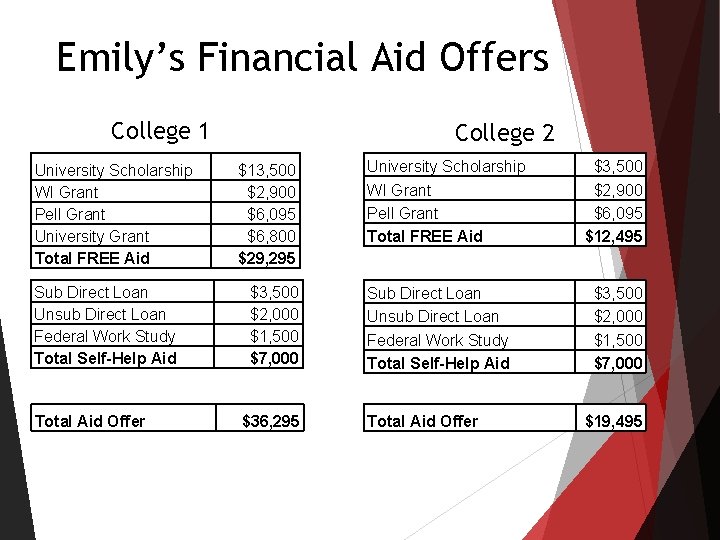 Emily’s Financial Aid Offers College 1 University Scholarship WI Grant Pell Grant University Grant Emily’s Financial Aid Offers College 1 University Scholarship WI Grant Pell Grant University Grant