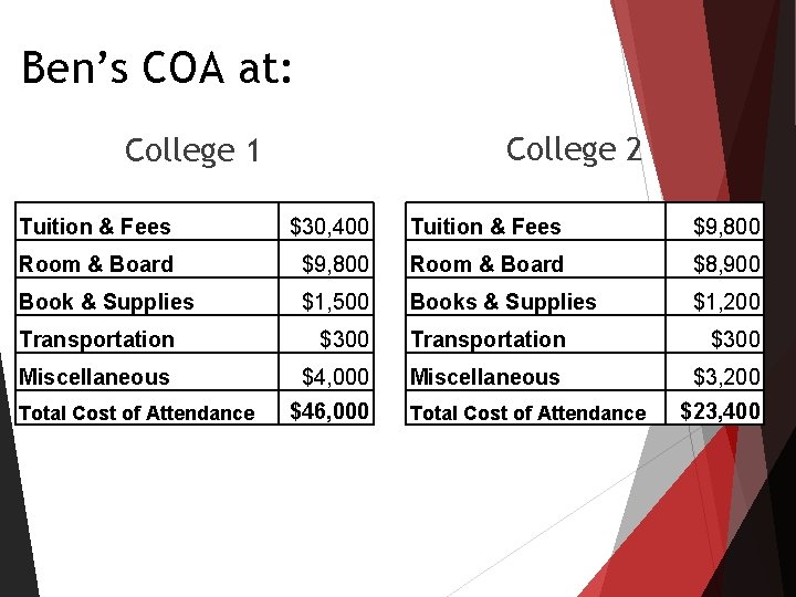 Ben’s COA at: College 2 College 1 Tuition & Fees $30, 400 Tuition & Ben’s COA at: College 2 College 1 Tuition & Fees $30, 400 Tuition &