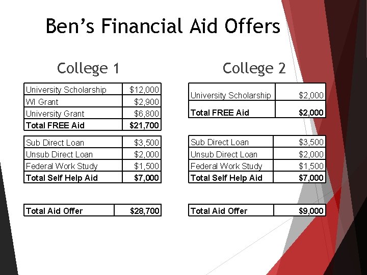 Ben’s Financial Aid Offers College 1 University Scholarship WI Grant University Grant Total FREE Ben’s Financial Aid Offers College 1 University Scholarship WI Grant University Grant Total FREE