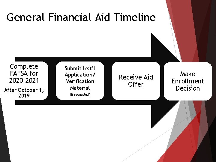 General Financial Aid Timeline Complete FAFSA for 2020 -2021 After October 1, 2019 Submit General Financial Aid Timeline Complete FAFSA for 2020 -2021 After October 1, 2019 Submit