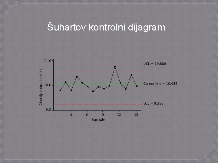 Šuhartov kontrolni dijagram 