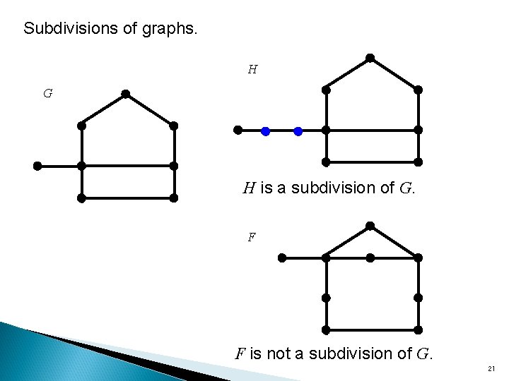 Subdivisions of graphs. H G H is a subdivision of G. F F is