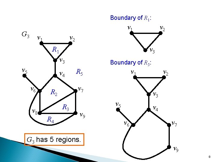 Boundary of R 1: v 1 G 3 v 1 v 2 v 3