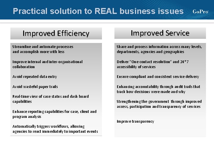 Practical solution to REAL business issues Improved Efficiency Improved Service Streamline and automate processes Practical solution to REAL business issues Improved Efficiency Improved Service Streamline and automate processes