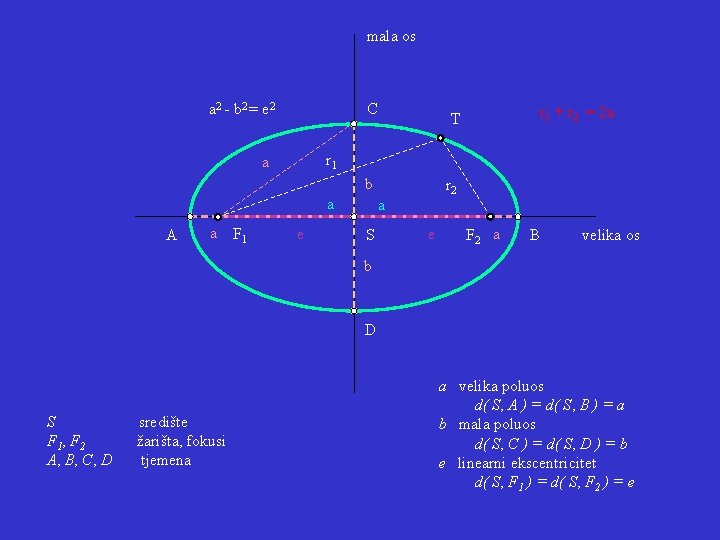 mala os C a 2 - b 2 = e 2 r 1 a