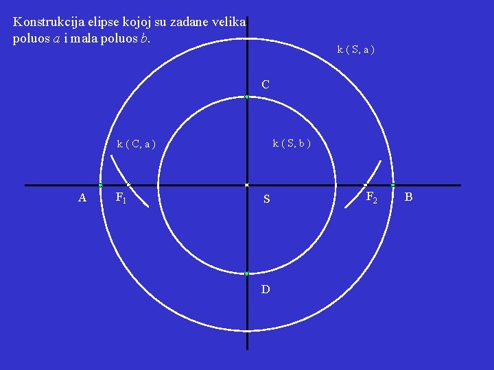 Konstrukcija elipse kojoj su zadane velika poluos a i mala poluos b. k (