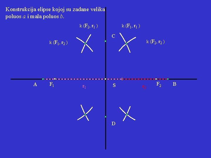 Konstrukcija elipse kojoj su zadane velika poluos a i mala poluos b. k (F