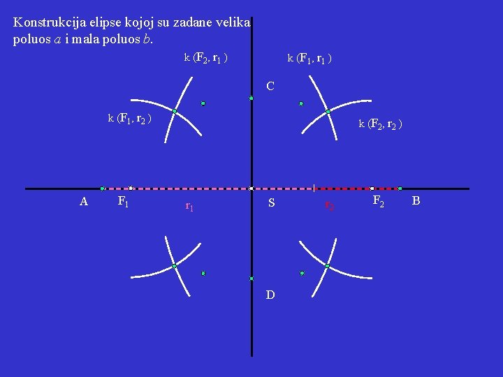 Konstrukcija elipse kojoj su zadane velika poluos a i mala poluos b. k (F