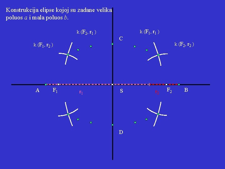 Konstrukcija elipse kojoj su zadane velika poluos a i mala poluos b. k (F