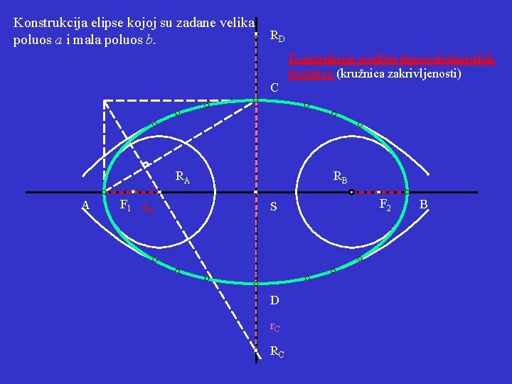 Konstrukcija elipse kojoj su zadane velika poluos a i mala poluos b. RD C