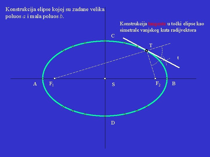 Konstrukcija elipse kojoj su zadane velika poluos a i mala poluos b. Konstrukcija tangente