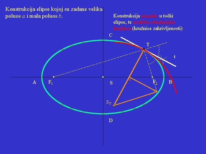 Konstrukcija elipse kojoj su zadane velika poluos a i mala poluos b. Konstrukcija normale