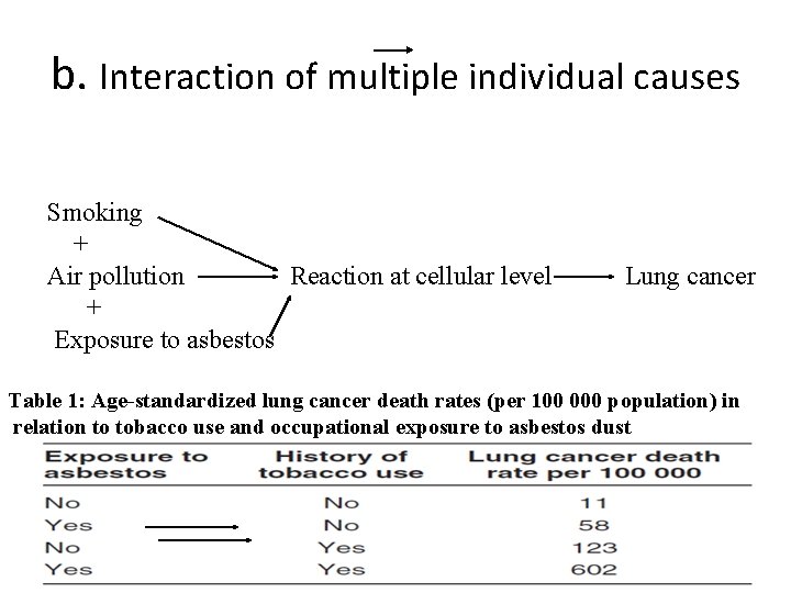 b. Interaction of multiple individual causes Smoking + Air pollution Reaction at cellular level