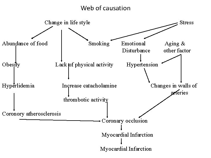 Web of causation Change in life style Stress Abundance of food Smoking Emotional Aging