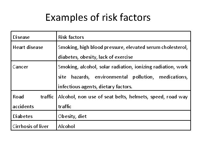 Examples of risk factors Disease Risk factors Heart disease Smoking, high blood pressure, elevated