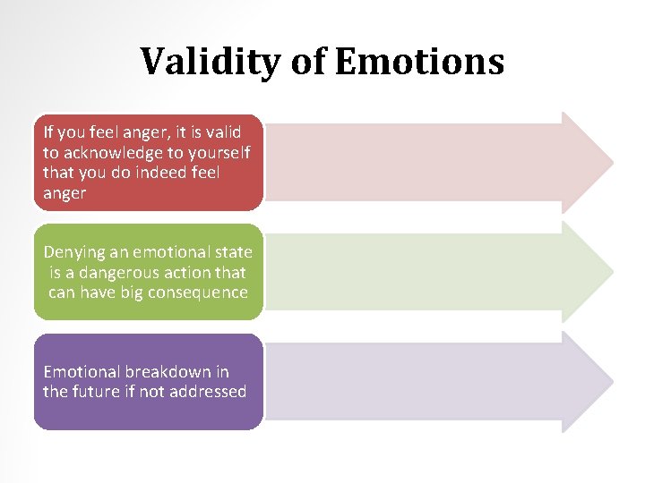 Validity of Emotions If you feel anger, it is valid to acknowledge to yourself
