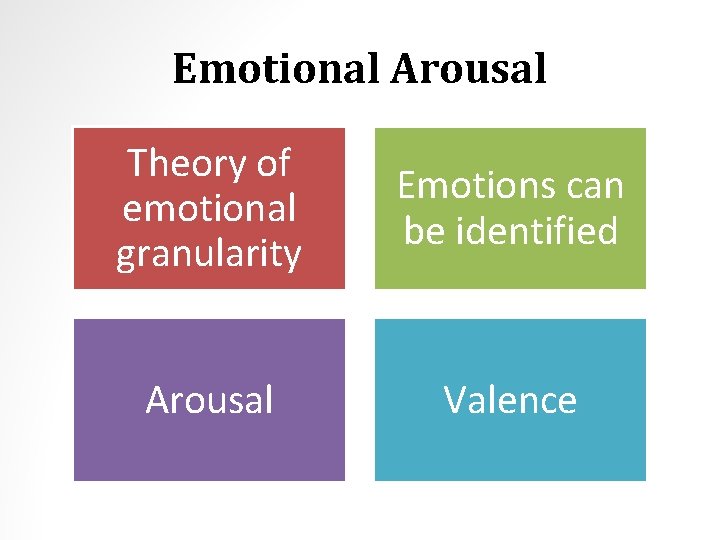 Emotional Arousal Theory of emotional granularity Emotions can be identified Arousal Valence 