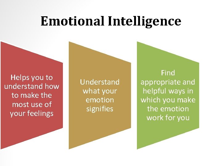 Emotional Intelligence Helps you to understand how to make the most use of your