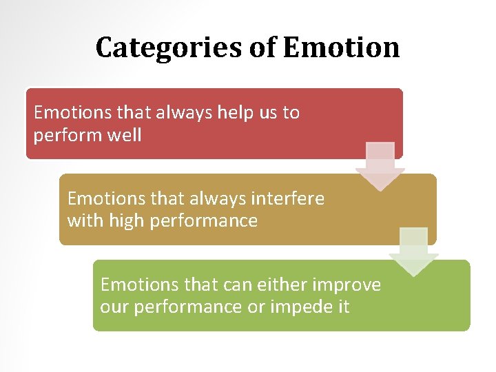 Categories of Emotions that always help us to perform well Emotions that always interfere