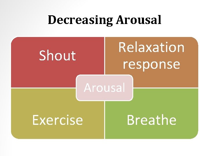 Decreasing Arousal Shout Relaxation response Arousal Exercise Breathe 