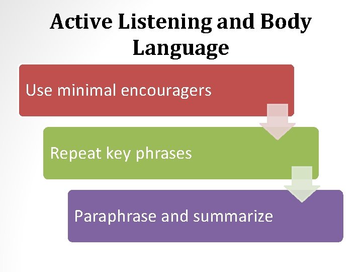 Active Listening and Body Language Use minimal encouragers Repeat key phrases Paraphrase and summarize