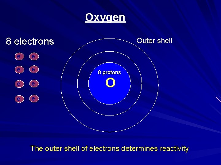 Oxygen 8 electrons e e e e - - Outer shell - 8 protons