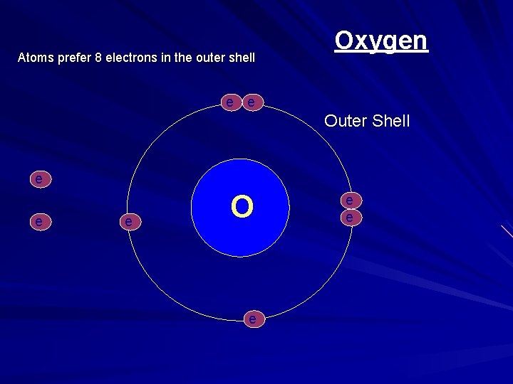 Atoms prefer 8 electrons in the outer shell Oxygen e e - - Outer