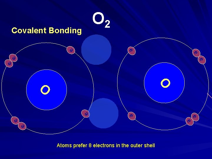 O 2 Covalent Bonding e- - e- e - e- O - ee -
