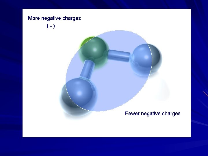 More negative charges (-) Fewer negative charges 