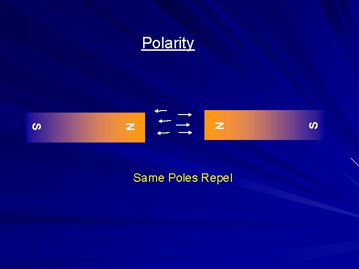 Same Poles Repel S N Polarity 