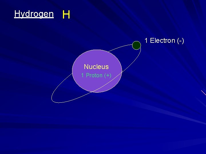Hydrogen H 1 Electron (-) Nucleus 1 Proton (+) 