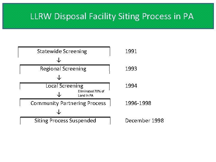 LLRW Disposal Facility Siting Process in PA Statewide Screening ↓ Regional Screening ↓ Local