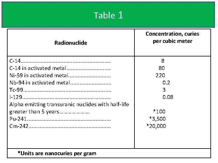 Table 1 Radionuclide C-14. . . . C-14 in activated metal. . . .