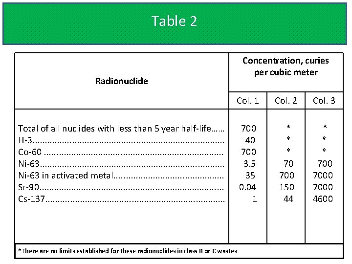 Table 2 Concentration, curies per cubic meter Radionuclide Col. 1 Total of all nuclides