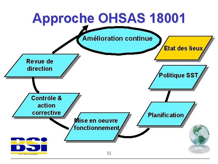 Approche OHSAS 18001 Amélioration continue Etat des lieux Revue de direction Politique SST Contrôle