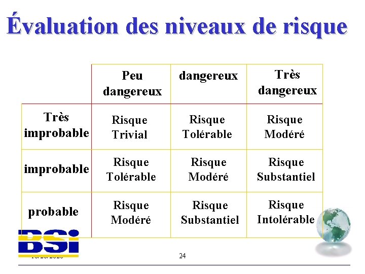 Évaluation des niveaux de risque Peu dangereux Très improbable Risque Trivial Risque Tolérable Risque