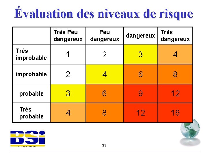 Évaluation des niveaux de risque Très Peu dangereux Très improbable 1 2 3 4