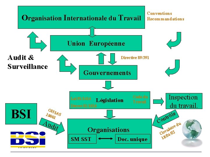 Organisation Internationale du Travail Conventions Recommandations Union Européenne Audit & Surveillance Directive 89/391 Gouvernements
