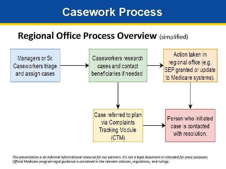 Casework Process Regional Office Process Overview (simplified) This presentation is an informal informational resource