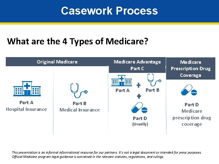 Casework Process What are the 4 Types of Medicare? Original Medicare Advantage Part C