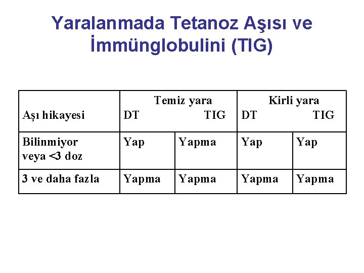 Yaralanmada Tetanoz Aşısı ve İmmünglobulini (TIG) Temiz yara TIG Kirli yara DT TIG Aşı