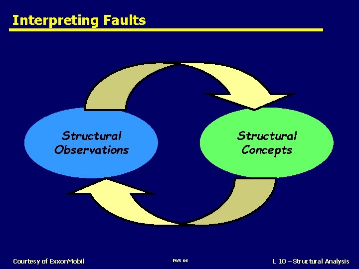 Interpreting Faults Structural Observations Courtesy of Exxon. Mobil Structural Concepts FWS 04 L 10