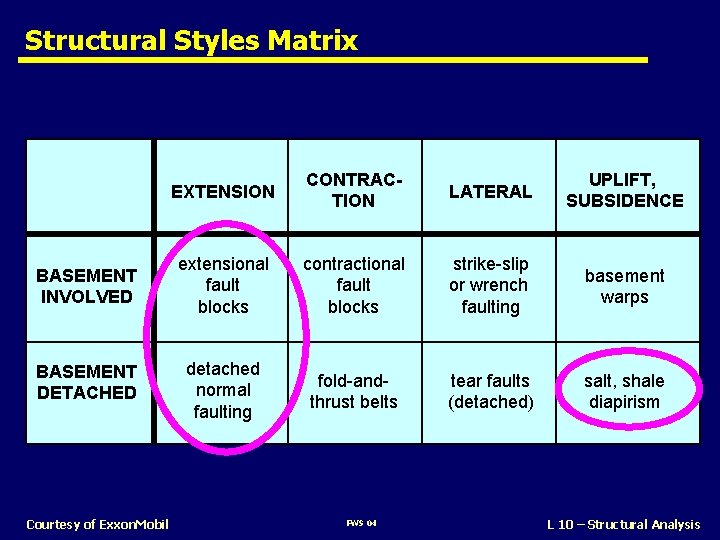 Structural Styles Matrix EXTENSION CONTRACTION LATERAL UPLIFT, SUBSIDENCE BASEMENT INVOLVED extensional fault blocks contractional