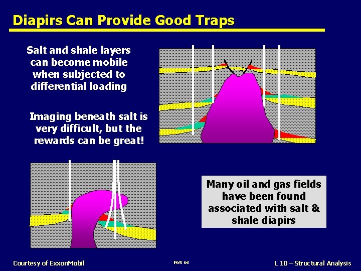 Diapirs Can Provide Good Traps Salt and shale layers can become mobile when subjected